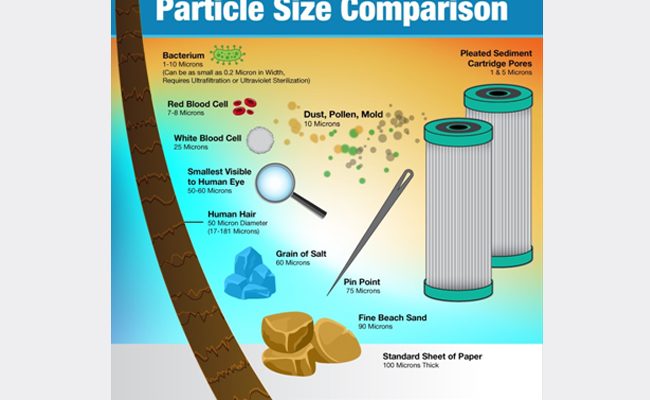particle size comparison chart